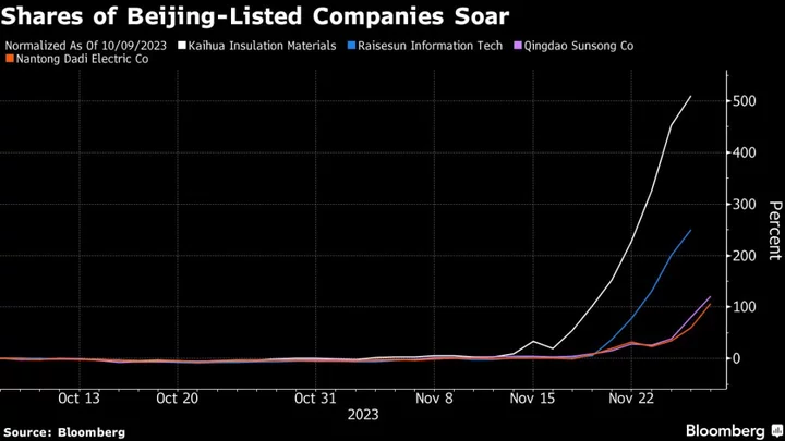 One Corner of China’s Weak Market Is Seeing a $25 Billion Rally