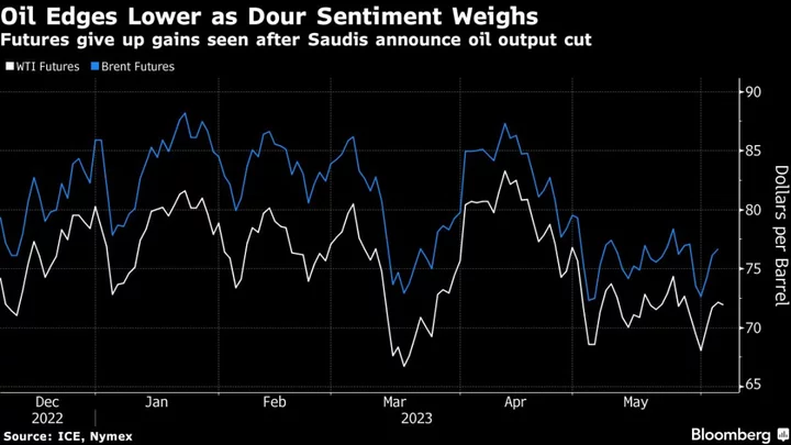 Oil Dips as Optimism Over Saudi-Led Production Cut Fades Fast