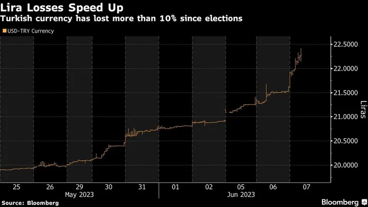 Turkish Lira Plunges as State Banks Retreat From Defense