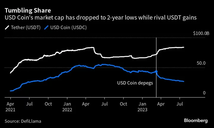 Shrinking Stablecoin Market Is Sending Mixed Signals on Crypto