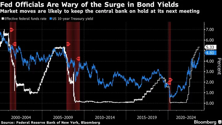 Fed Officials Head Toward Another Pause After Surge in Yields