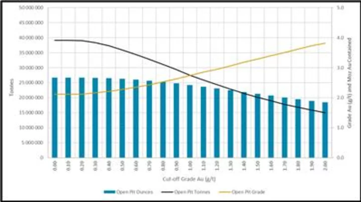 Rupert Resources Reports Updated Mineral Resource Estimate for Ikkari of Over Four Million Ounces of Gold in Indicated Category and Provides Details of Winter 2023/2024 Drilling Targets