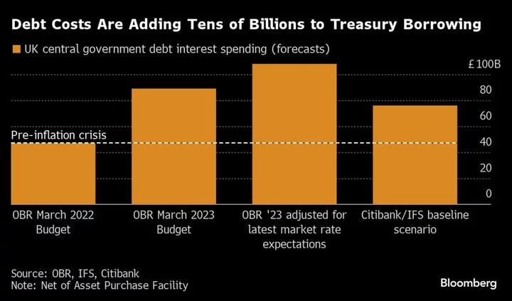 UK Borrowing on Track to Undershoot as Inflation Boosts Tax