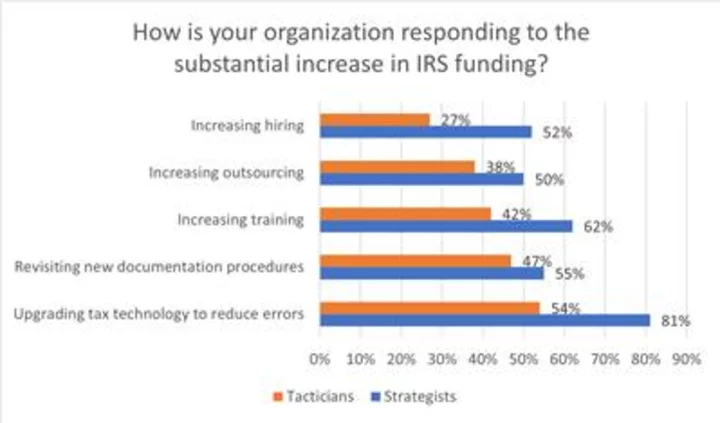 Tax Strategists are Positioned to Influence Critical Business Matters