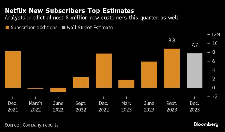 Netflix to Raise Prices After Best Subscriber Gain in Years