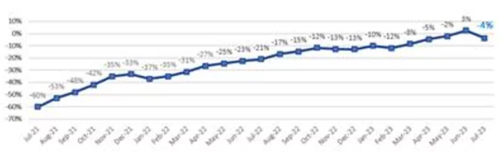 Corporación América Airports S.A. Reports July 2023 Passenger Traffic