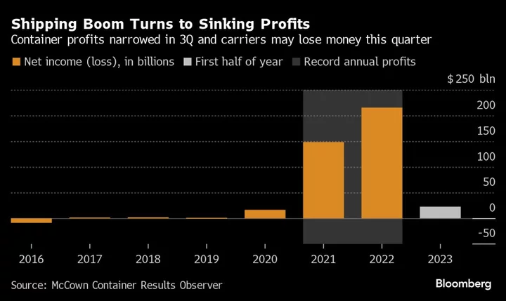 Shipping Shifts From Jackpot to Job Cuts After $364 Billion Boom