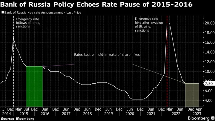 Russia’s Rate Pause to Reach Longest in Over 7 Years