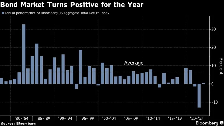 Bond Market Gets Lifeline as $25 Trillion Gauge Erases 2023 Loss