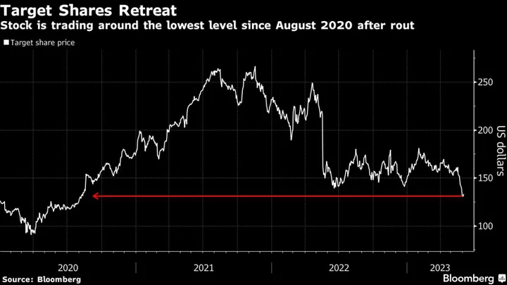 Target Sheds $14 Billion in Value on Retail Uncertainty, LGBTQ Backlash