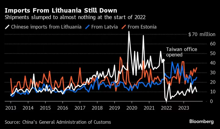 China Lifts Trade Blocks Challenged at WTO Against Lithuania