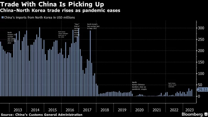 North Korea Economy Shrinks Again as Pandemic Impact Drags On