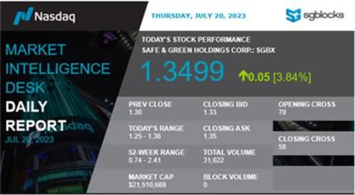 Safe & Green Holdings Corp. Regains Compliance With Nasdaq Continued Listing Requirements