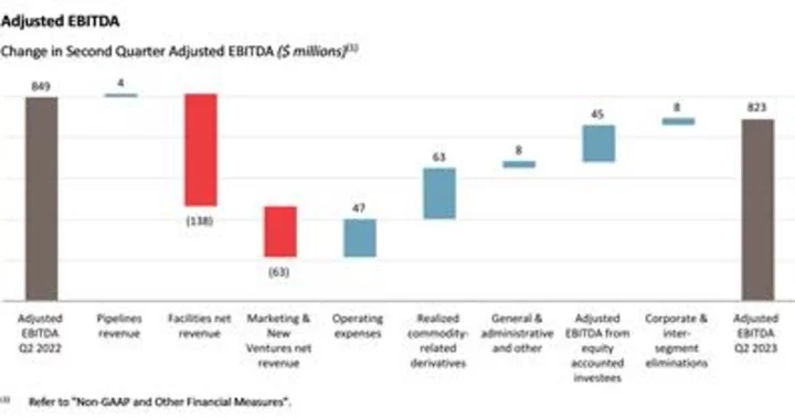 Pembina Pipeline Corporation Reports Results for the Second Quarter 2023 and Declares Quarterly Common Share Dividend