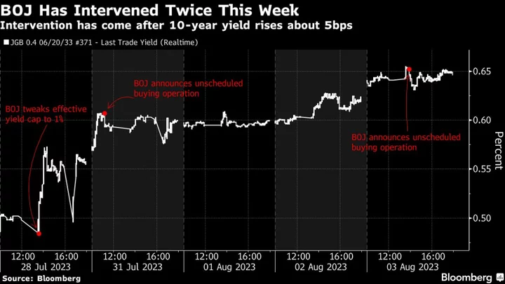 Bond Traders Eye 5 Basis Points as BOJ Intervention Trigger