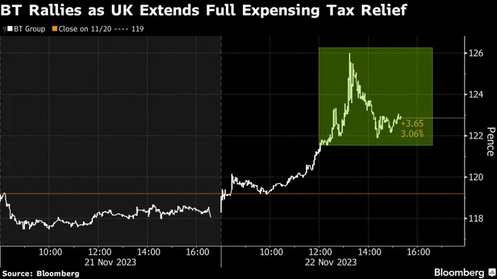 BT Boosted by UK Chancellor’s Boasts of Historic Tax Cut