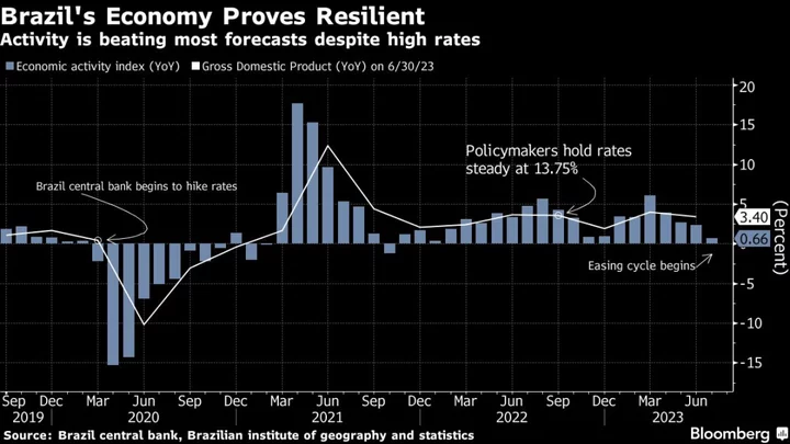 Brazil Cuts Interest Rates by 50 Basis Points Again as Services Inflation Wanes