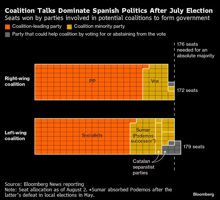 Sanchez Notches Big Win in Bid to Retain Spanish Premiership