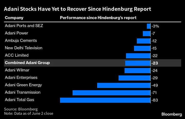 Hindenburg-Inflicted Losses Still Weigh Heavily on Adani Stocks