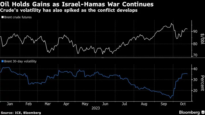 Oil Steadies as Israel Delays Gaza Invasion Amid Hostage Talks