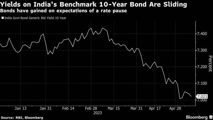 India’s Retail Inflation Eases More Than Estimated in April