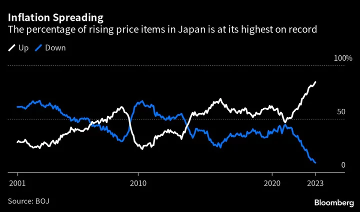 BOJ’s Ueda Says Wages Aren’t the Goal, Keeps Speculators in Dark