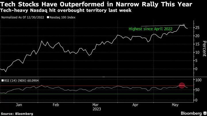 Goldman Says US Mutual Funds Suffer From Big Tech Aversion