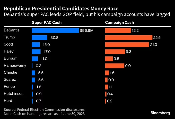 DeSantis Super PAC Takes the Wheel on 2024 Bid, Overshadowing His Campaign