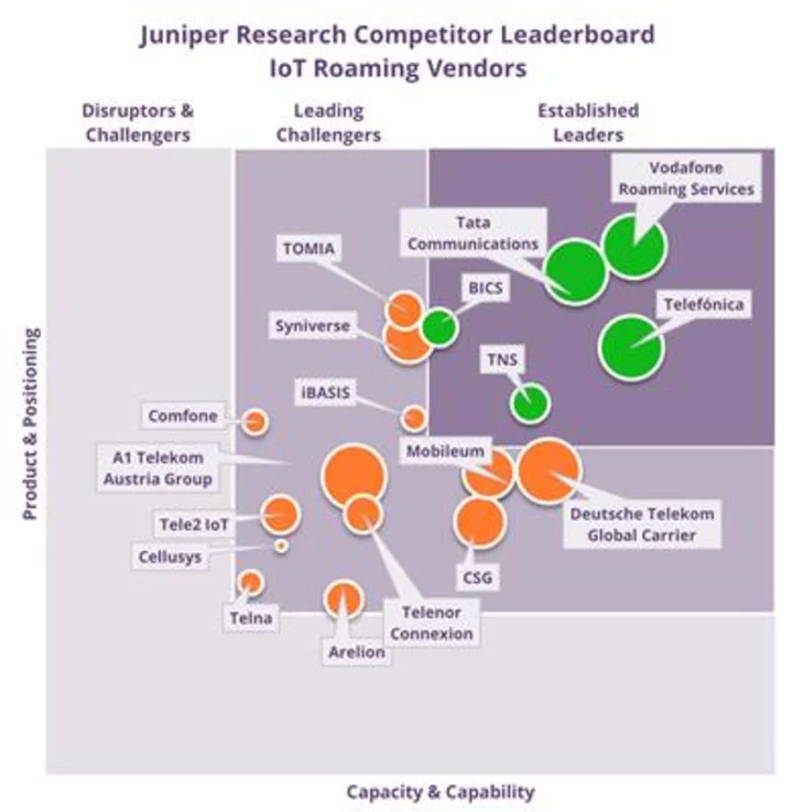 Juniper Research - IoT Roaming: Vodafone Roaming Services Earns Market Leadership Again in 2023