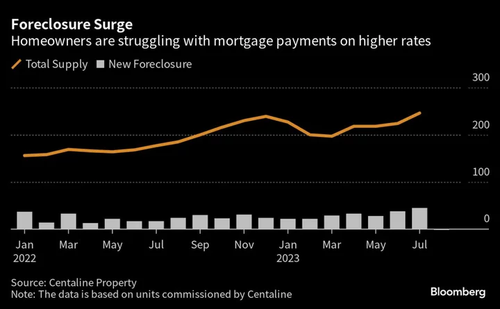 Hong Kong Foreclosures Surge Most in Five Years, Centaline Says