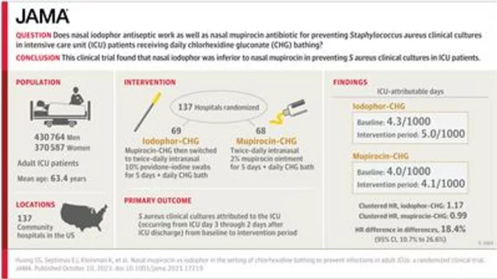 Large Clinical Trial by the Centers for Disease Control and Prevention, Harvard Pilgrim Health Care Institute, HCA Healthcare and UCI Health Identifies Best Strategy to Prevent Life-Threatening Health Care-Associated ICU Infections