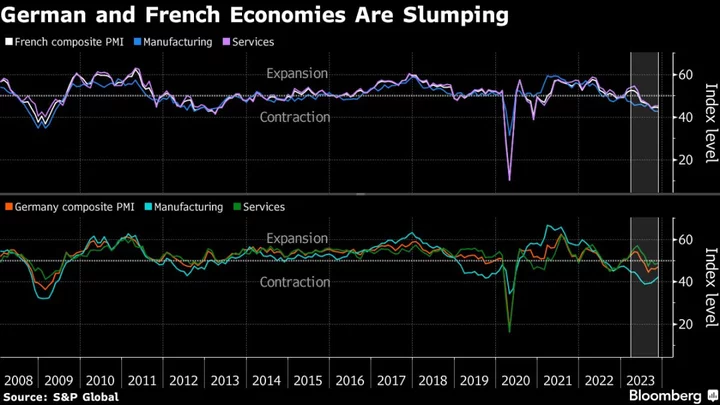 Euro-Area Business Weakness Increases the Odds of a Recession