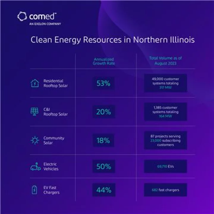 Rooftop Solar Adoption Accelerating in ComEd Service Territory