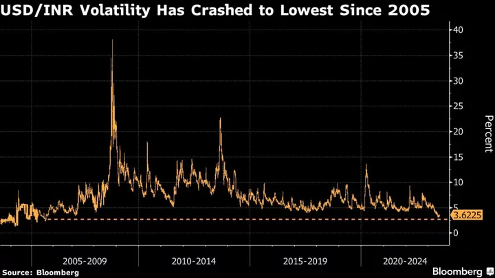 Rupee’s Plunging Volatility Leaves Investors Guessing RBI Moves