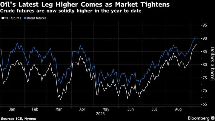 Oil Posts Best Run Since 2019 as OPEC+ Cuts to Tighten Market