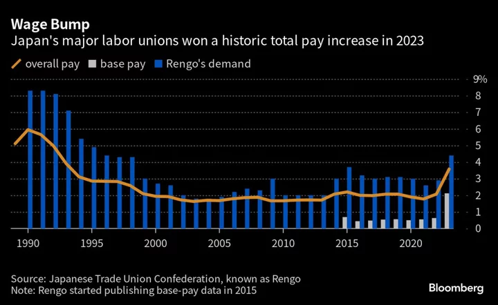 Japan Wage Growth Doubles Estimates, Feeding BOJ Speculation