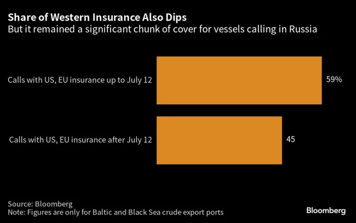 Russia’s Flagship Oil Above $60 Does Little to Halt G-7 Services