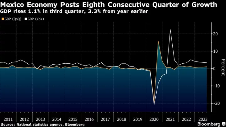 Mexico’s Economic Growth Beats Estimates With Upward Revision