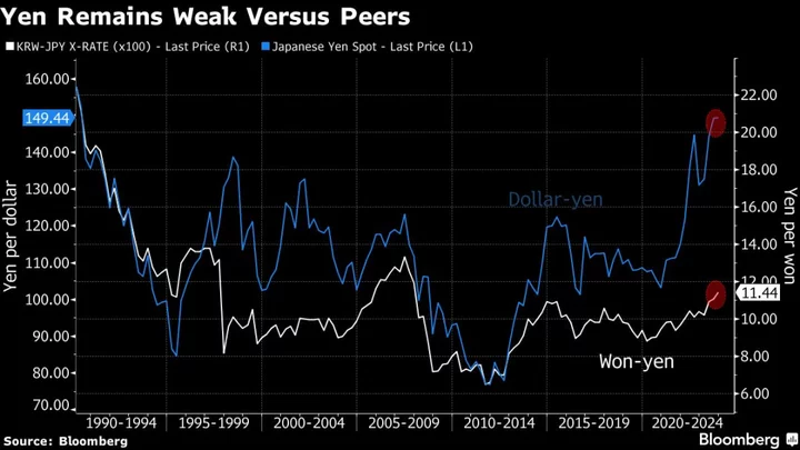 Yen’s Plunge Is a Blessing and a Curse for People in South Korea