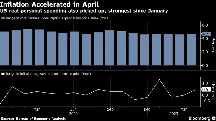 Hot Inflation Puts Another Fed Hike In Play for June or July