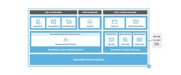 Snowflake Puts Industry-Leading Large Language and AI Models in the Hands of All Users with Snowflake Cortex