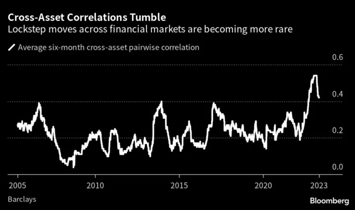 Fed’s Extreme Stranglehold Over Wall Street Trading Is Easing