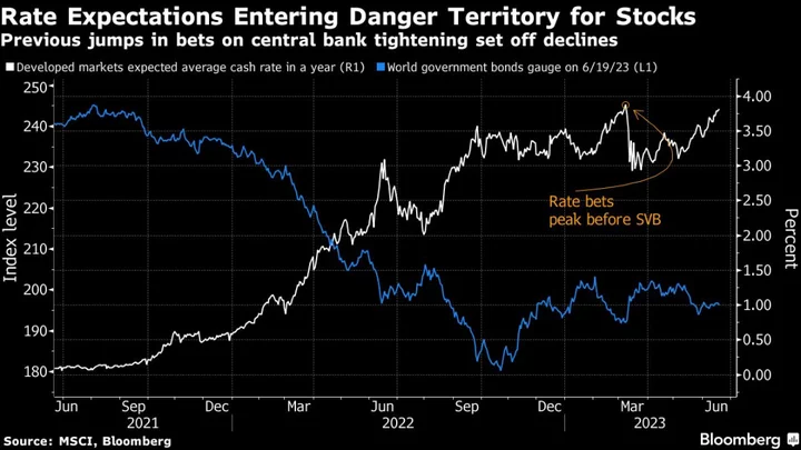 Treasury Yields Jump to Extend Global Bond Slide Before Powell