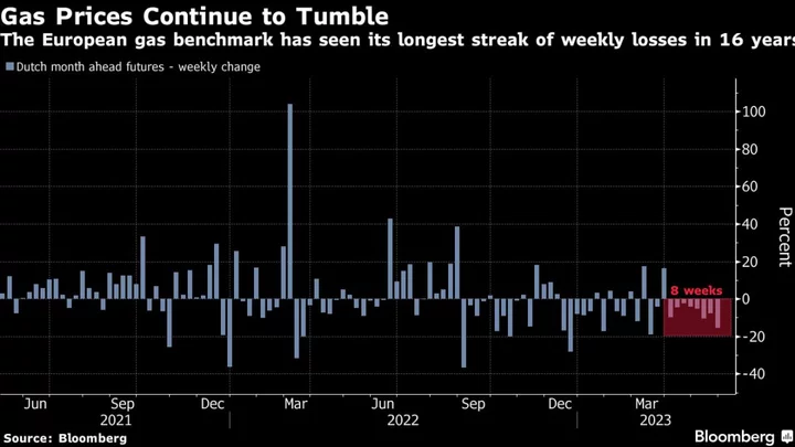 European Gas Tumbles in Longest Run of Weekly Losses Since 2007