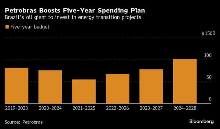 Petrobras Lifts Business Plan 31% in Major Shift Under Lula