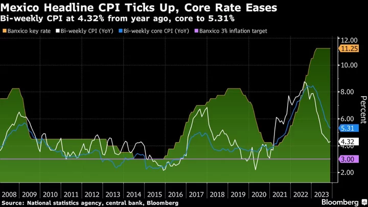 Mexico’s Inflation Ticks Up as Banxico Holds Key Rate Steady