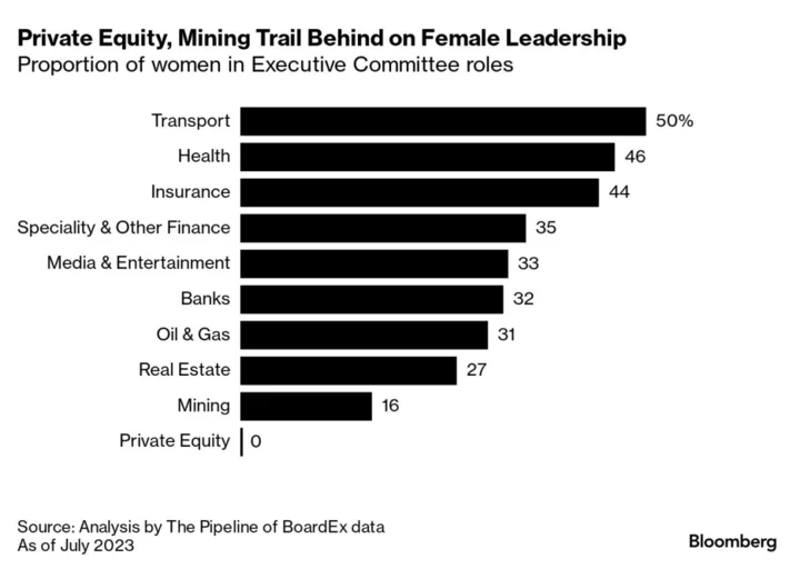 Fewer Than 10% of CEOs in FTSE 350 Are Women