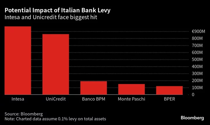 Italy’s Meloni Softens Rhetoric on Banks, Says China Ties Solid