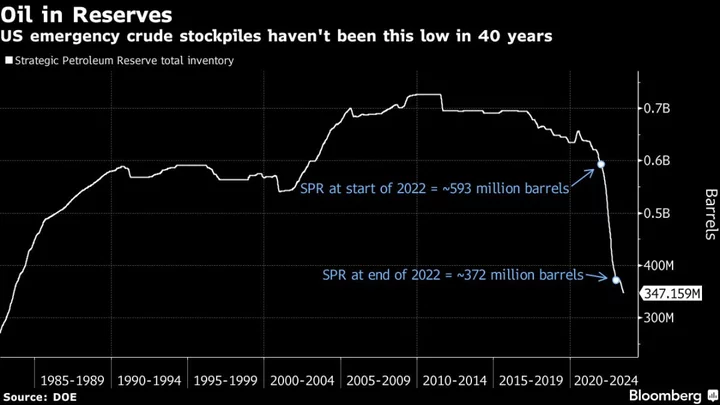 Biden to Purchase 6 Million More Barrels of Oil for Emergency Reserve