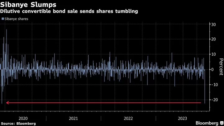 Sibanye Shares Plunge on Convertible Bond Sale